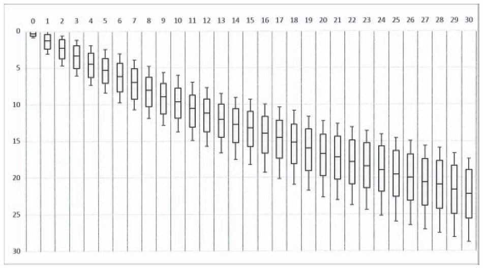 Figure 11: Limitations of drawdown to ensure long-term utilisation of the resource. The vertical scale shows pressure drawdown from natural state in bars. The horizontal scale is in years of operation with an uncertainty margin (Orkustofnun, 2014).